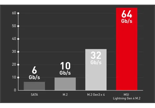 Votre SSD M.2 à vitesse maximale avec la technologie Lightning Gen 4